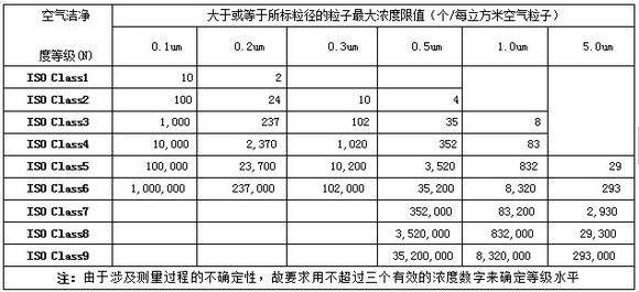 ?潔凈室達到潔凈度等級要求的四大條件